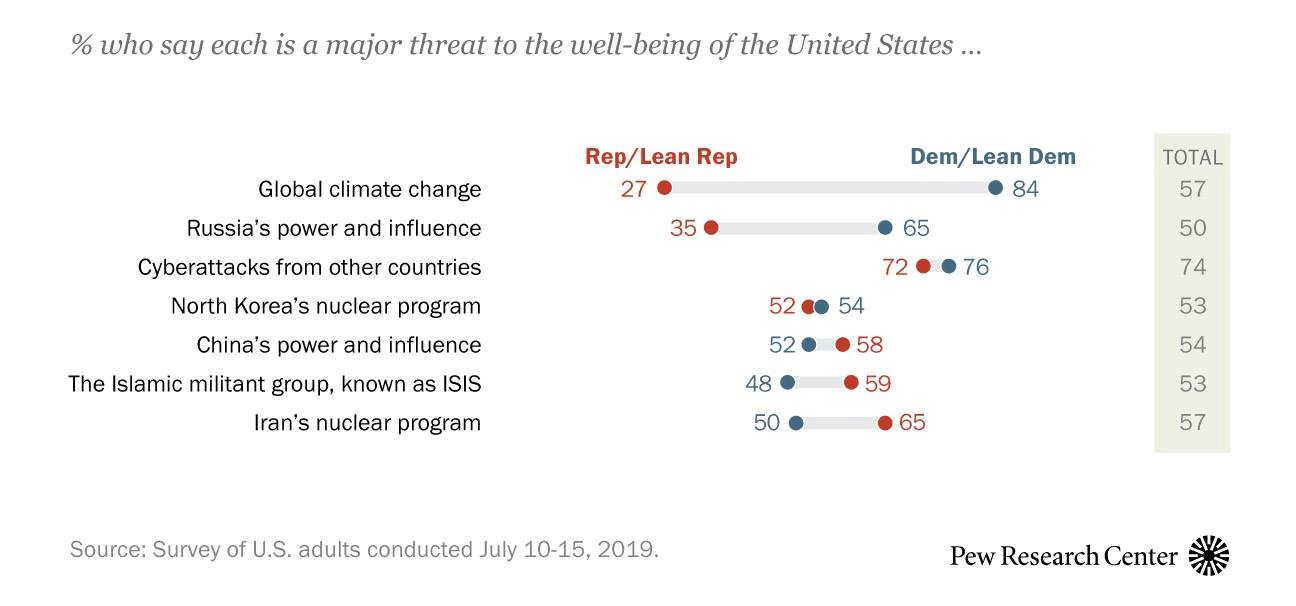 Results from a Pew Research poll asking people about their beliefs on a range of issues and their political leanings.