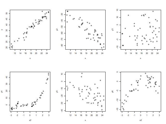 Scatterplots showing different relationships and correlations.