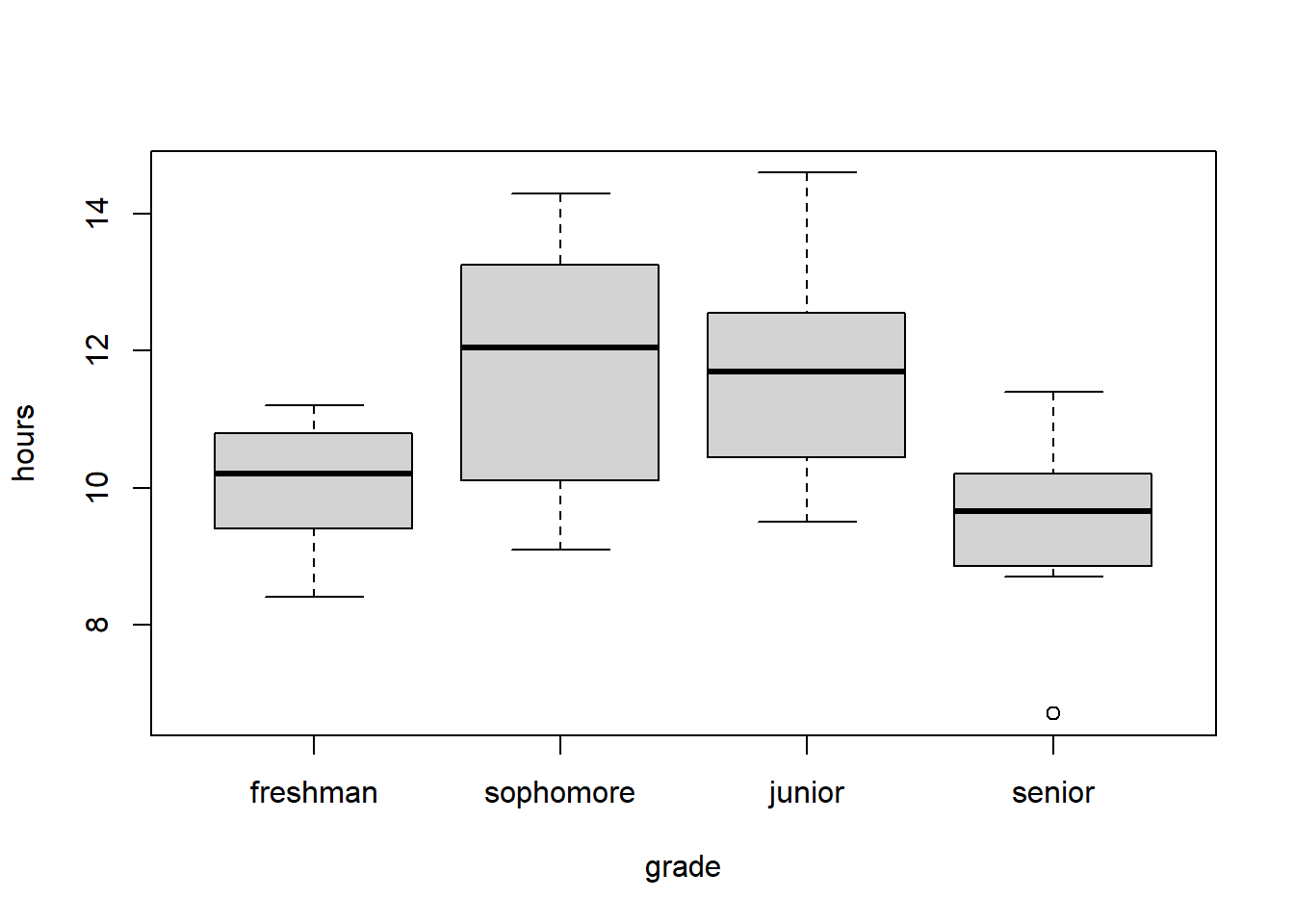 Chapter 12 Students T Test Statistics At Eastside Prep