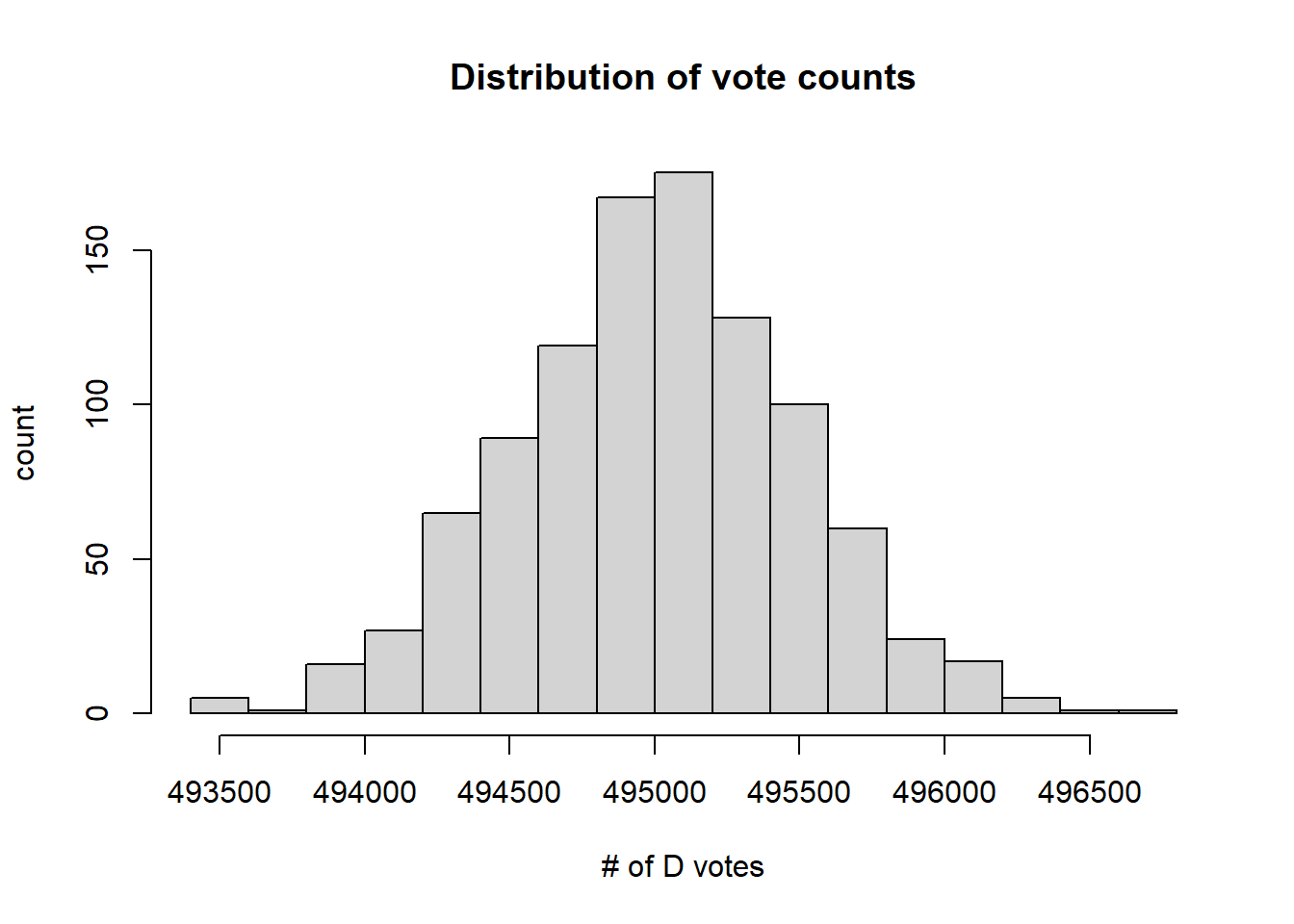 Simulated election results from a Binomial model with $p=0.495$ and $n=1000000$